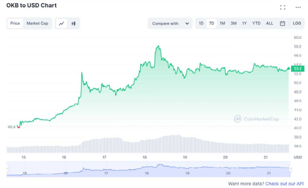 OKB Token chart