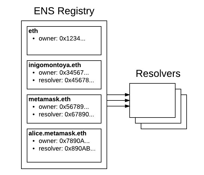 ENS registry