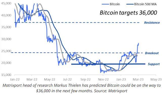 bitcoin targets