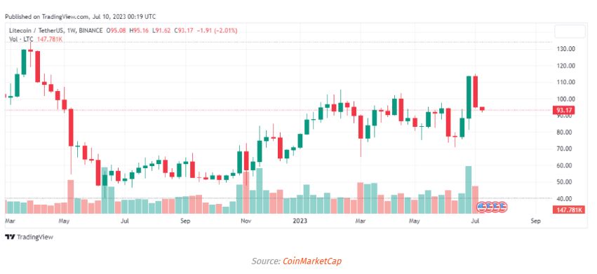 litecoin